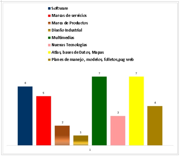 Modalidades  del comportamiento en la gestión de I+D+i.