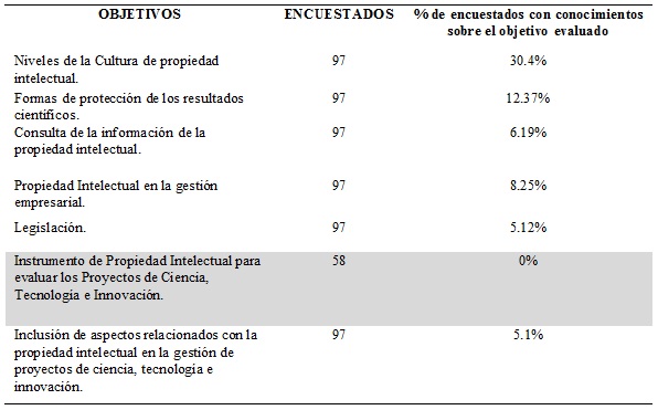 Resultados de  encuesta aplicada a los actores de proyectos.