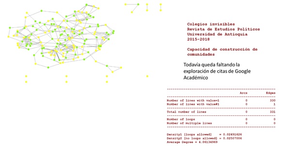 Figura 5. Comunidades de colaboración y  citación de la Revista de Estudios  Políticos de la Universidad de Antioquia. Densidad y grado promedio