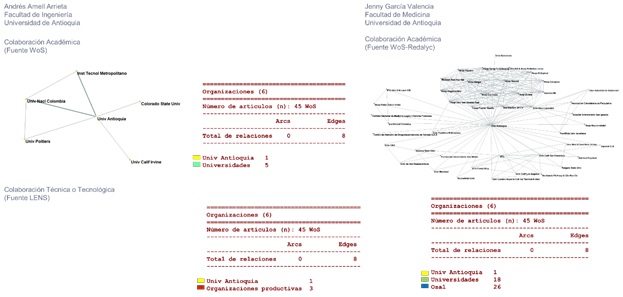 Figura 8. Redes de conocimiento  interorganizacionales y distribución sectorial en la generación de productos  investigativos