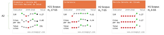 Figura 3. Divergencias en las métricas  para la clasificación de revistas Publindex en Colombia.