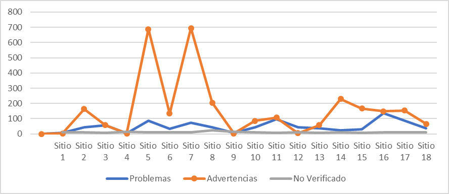 Nivel de análisis A: total de problemas detectados, advertencias y elementos no verificados.