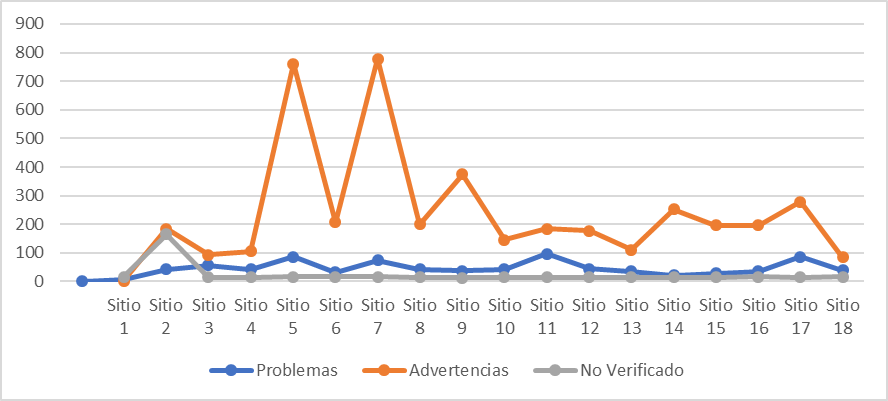 Nivel de análisis AA: total de problemas detectados, advertencias y elementos no verificados.