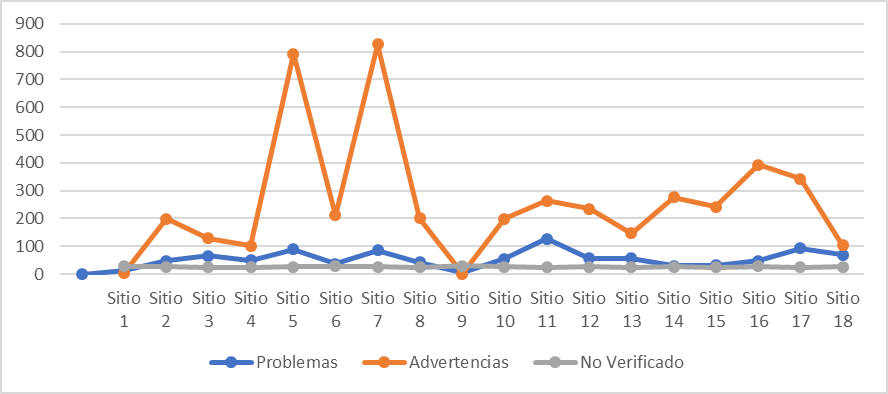 Nivel de análisis AAA: total de problemas detectados, advertencias y elementos no verificados.