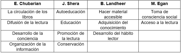 Funciones sociales de la biblioteca de acuerdo con autores clásicos de la Bibliotecología