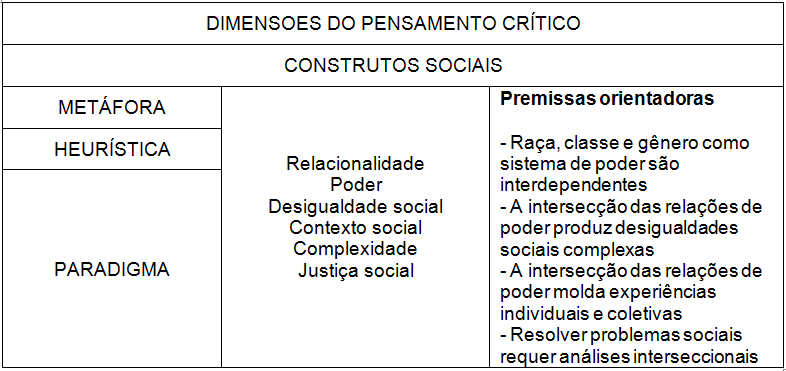 Arquitetura cognitiva da interseccionalidade