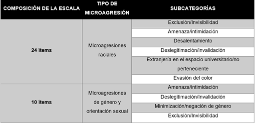 Composición de la Escala de Microagresiones Raciales en la Enseñanza de Bibliotecología