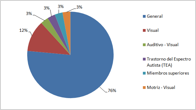 Cantidad de trabajos por tipo de discapacidad