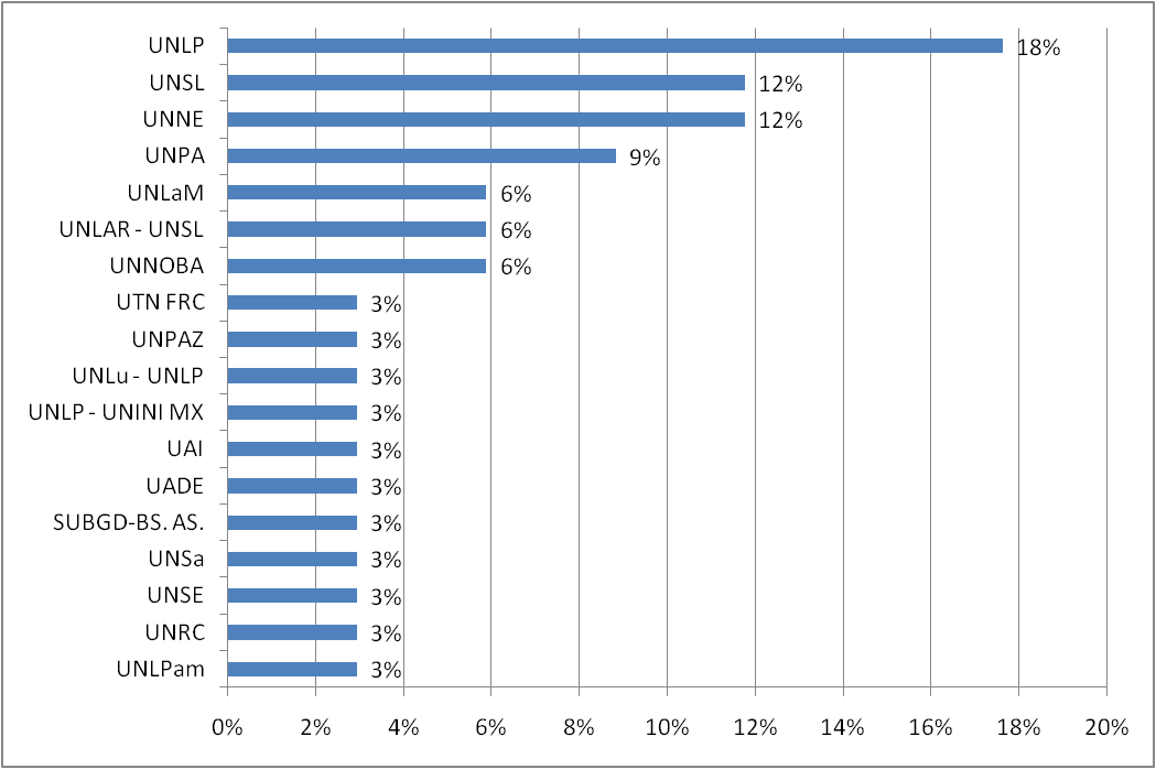 Participación de universidades en los congresos analizados