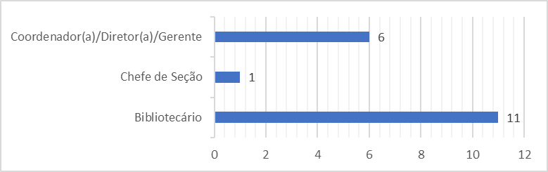 Cargo/função exercida declarada