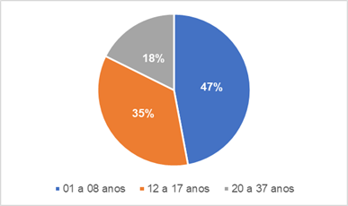 Tempo de atuação na instituição