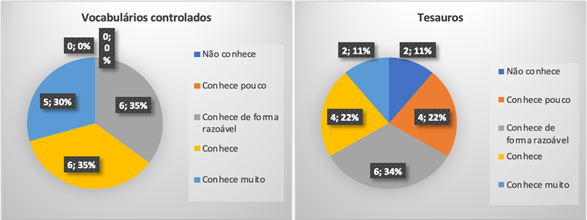 Grau de conhecimento sobre vocabulários controlados e tesauros