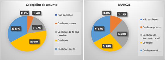 Grau de conhecimento sobre cabeçalhos de assunto e MARC 21