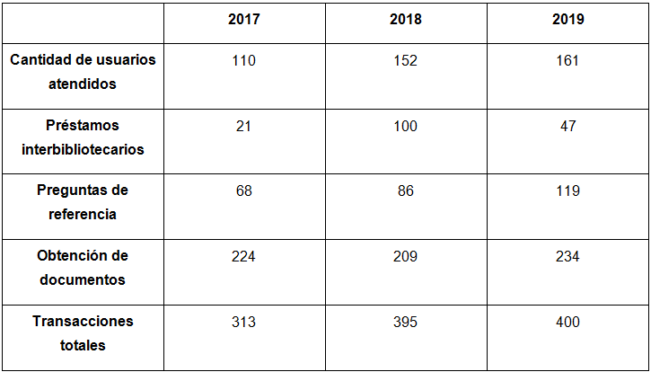 Estadísticas de uso del Servicio de Referencia. Anteriores al  ASPO