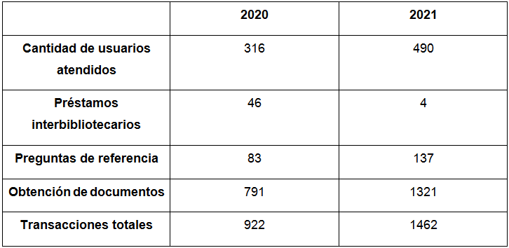 Estadísticas de uso del Servicio de Referencia. Durante el ASPO