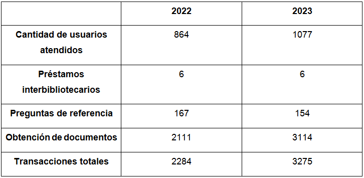 Estadísticas de uso del Servicio de Referencia. Después del ASPO