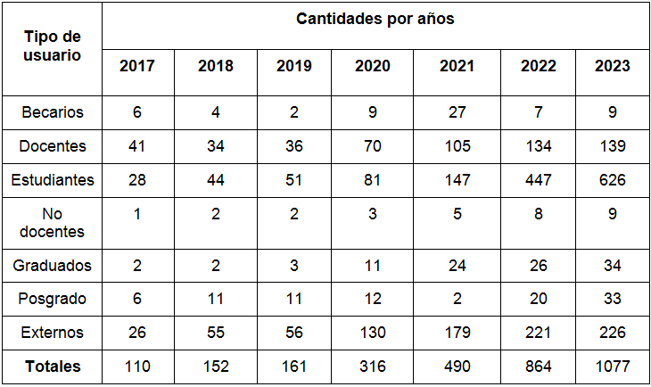 Tipología de usuarios de referencia por año