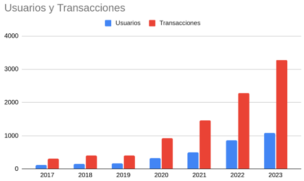 Usuarios y transacciones totales, 2017-2023