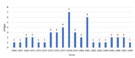 Figura 1 – Distribuição dos artigos com  agradecimentos a Derek de Solla Price, 1966-1990.