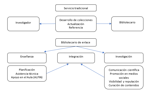 Bibliotecario de enlace.