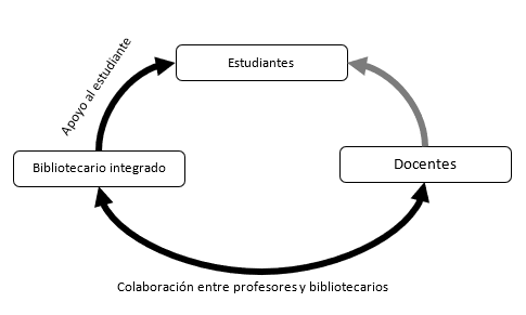 Modelo de soporte del bibliotecario integrado.