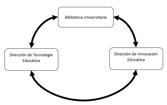 Colaboración entre unidades académicas.