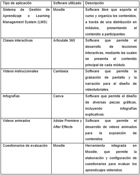 Software utilizados para la producción de objetos de aprendizaje.