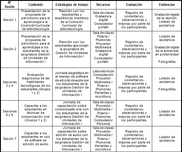 Actividades  formativas.