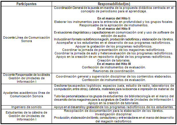 Participantes y  responsabilidades.