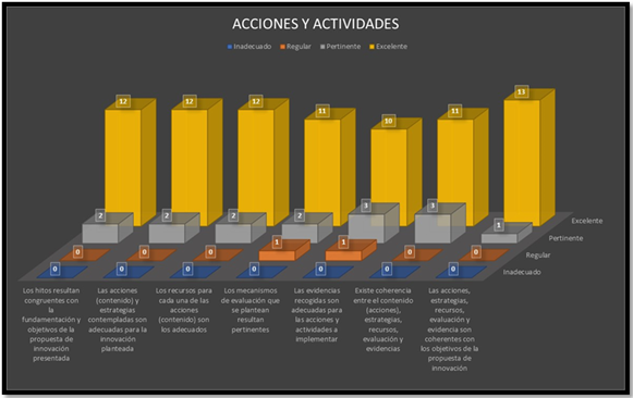 Acciones y actividades.