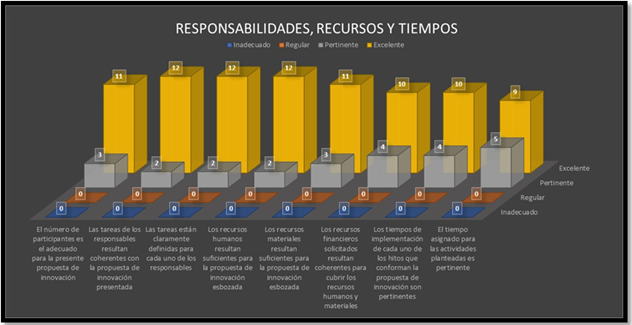 Responsabilidades,  recursos y tiempos.