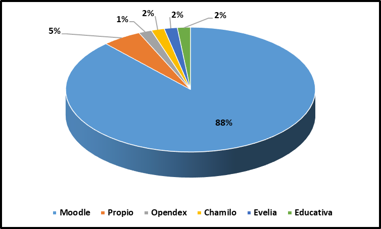 Softwares más utilizados en los campus virtuales.