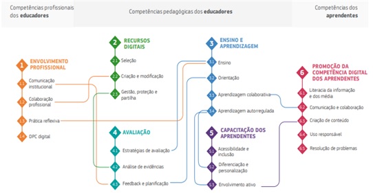 Estrutura do DigCompEdu.