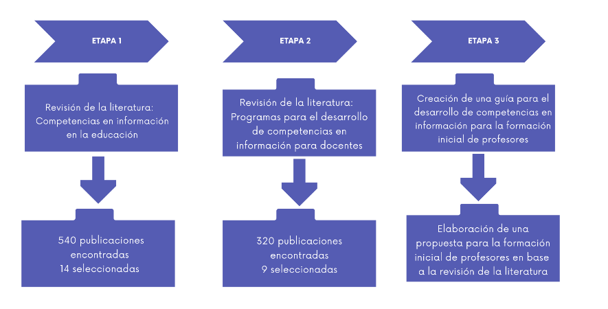 Etapas de la metodología aplicada.