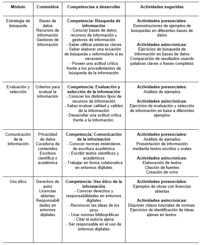 Competencias  a ser desarrolladas y actividades sugeridas.