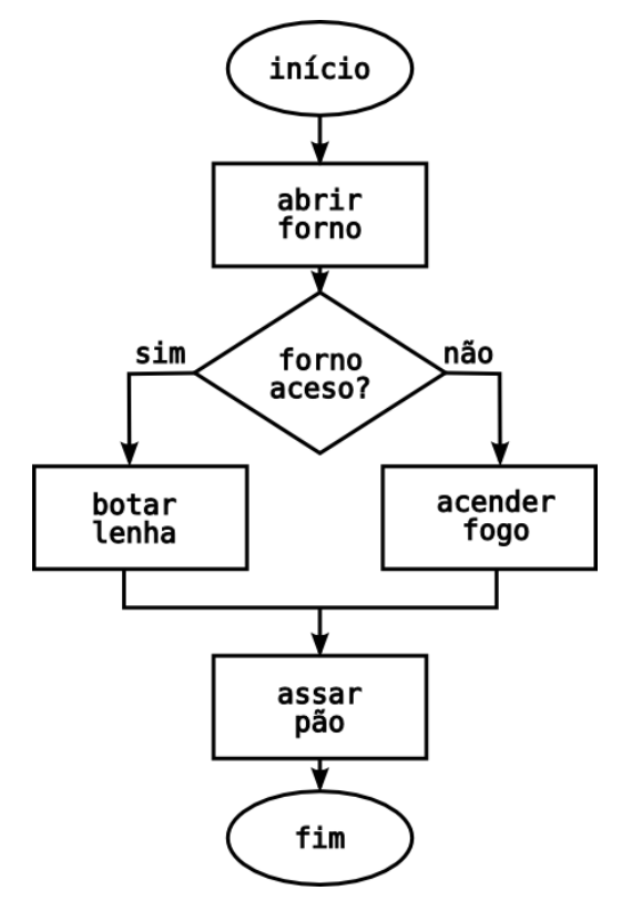 Representação de um algoritmo em fluxograma.