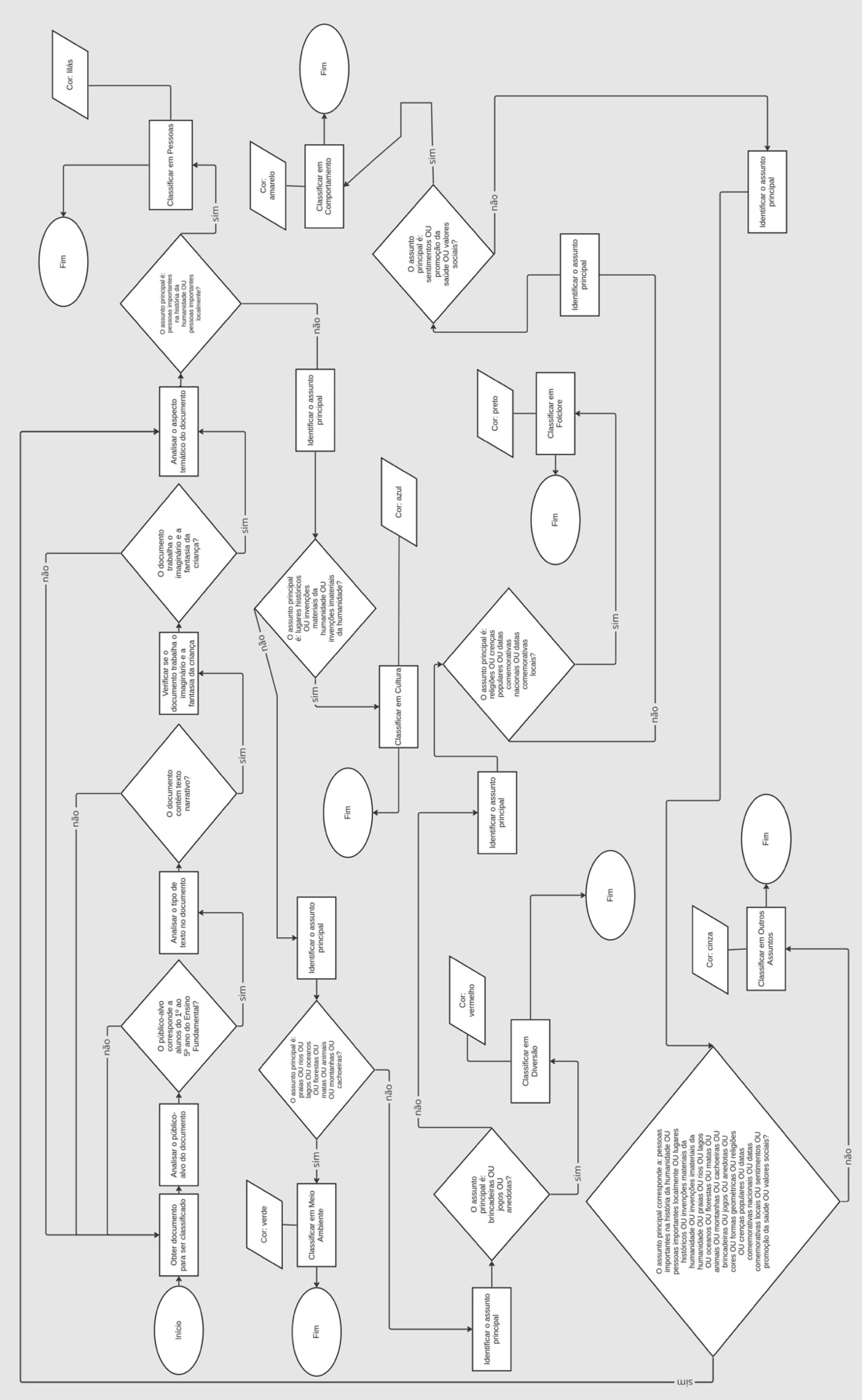 Algoritmo em fluxograma para classificar obras da literatura infantil.
