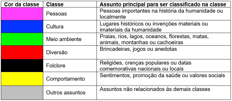 Novas classes e cores propostas para classificar obras infantis.